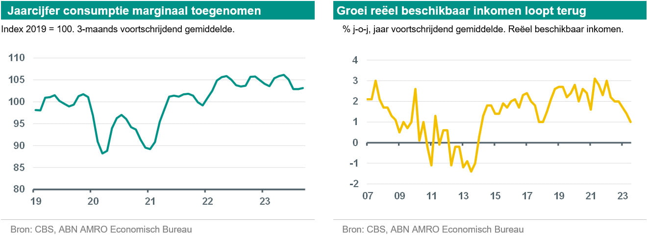 Financieel ABN Amro